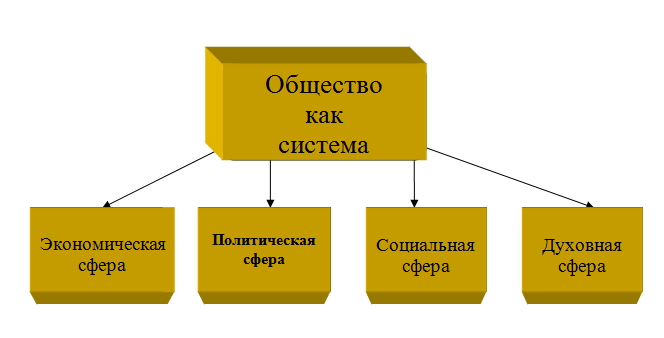 Система общества схема