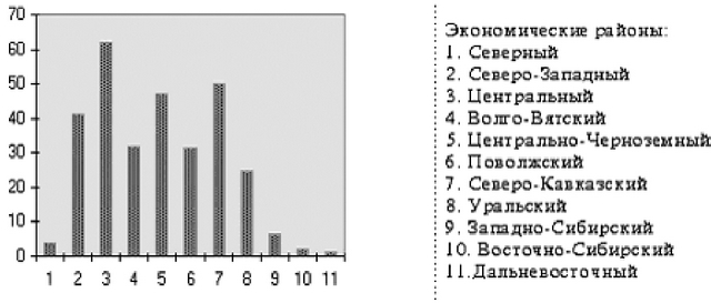 Северный экономический район диаграмма.